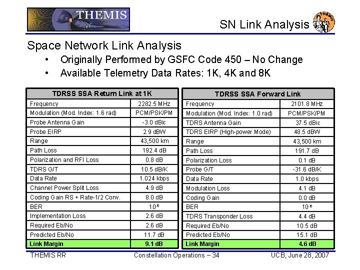 SN Link Analysis Space Network Link Analysis • • Originally Performed by GSFC Code