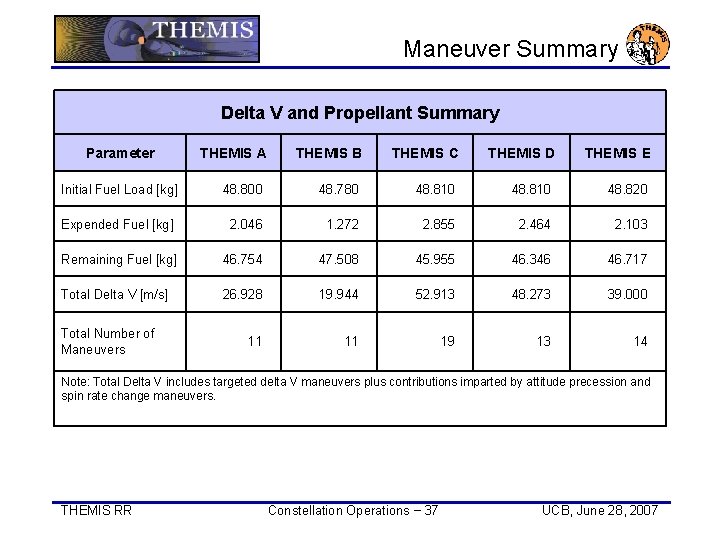 Maneuver Summary Delta V and Propellant Summary Parameter THEMIS A THEMIS B THEMIS C