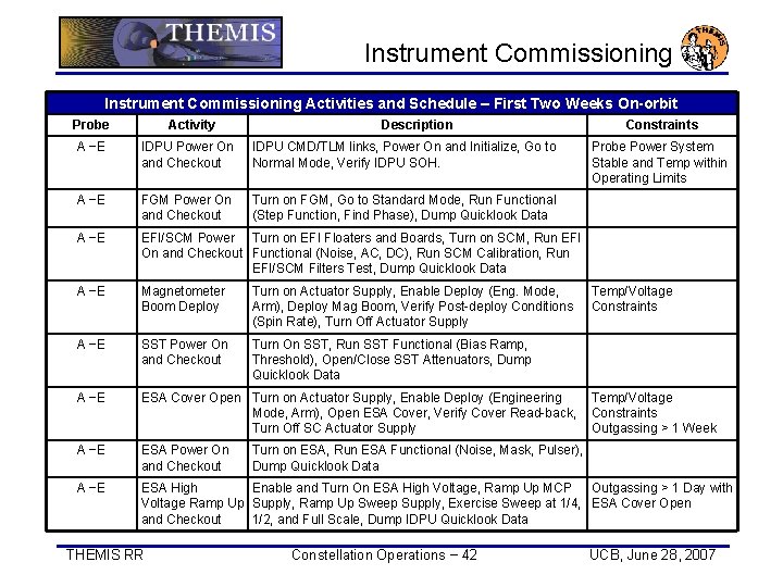 Instrument Commissioning Activities and Schedule – First Two Weeks On-orbit Probe Activity Description Constraints