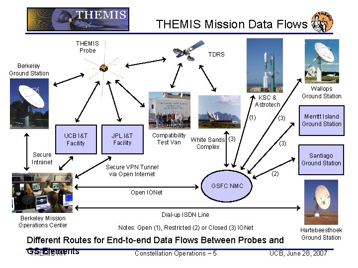 THEMIS Mission Data Flows THEMIS Probe TDRS Berkeley Ground Station KSC & Astrotech (1)