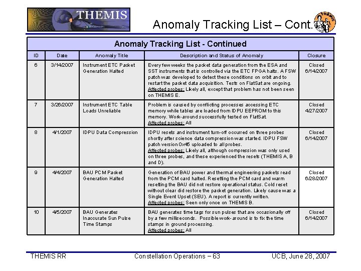 Anomaly Tracking List – Cont. Anomaly Tracking List - Continued ID Date 6 3/14/2007