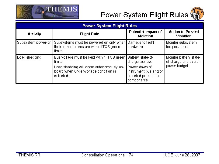 Power System Flight Rules Activity Flight Rule Potential Impact of Violation Subsystem power-on Subsystems