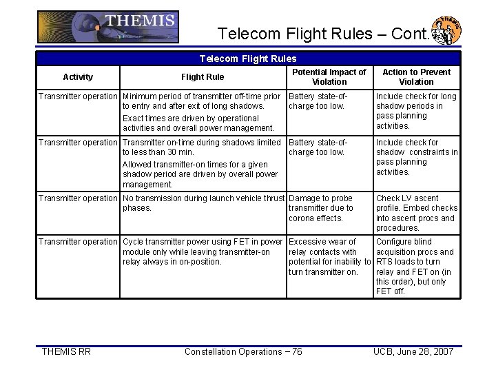 Telecom Flight Rules – Cont. Telecom Flight Rules Activity Flight Rule Potential Impact of