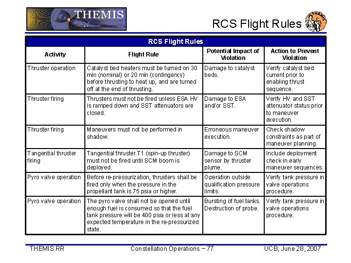 RCS Flight Rules Activity Flight Rule Potential Impact of Violation Action to Prevent Violation