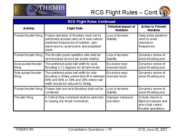 RCS Flight Rules – Cont. RCS Flight Rules Continued Activity Flight Rule Potential Impact