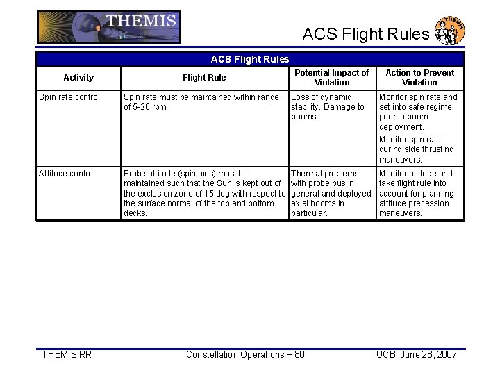 ACS Flight Rules Activity Flight Rule Potential Impact of Violation Action to Prevent Violation