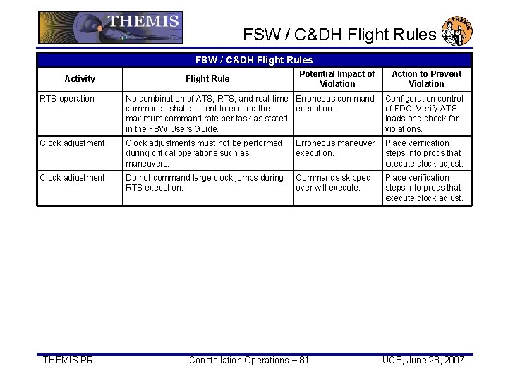 FSW / C&DH Flight Rules Potential Impact of Violation Action to Prevent Violation RTS
