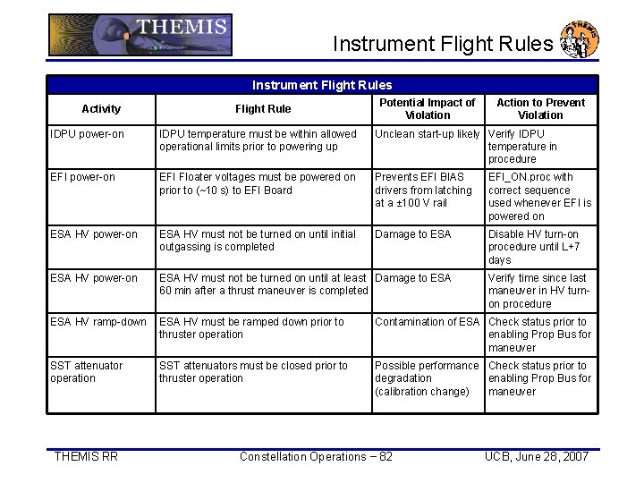 Instrument Flight Rules Activity Flight Rule Potential Impact of Violation Action to Prevent Violation