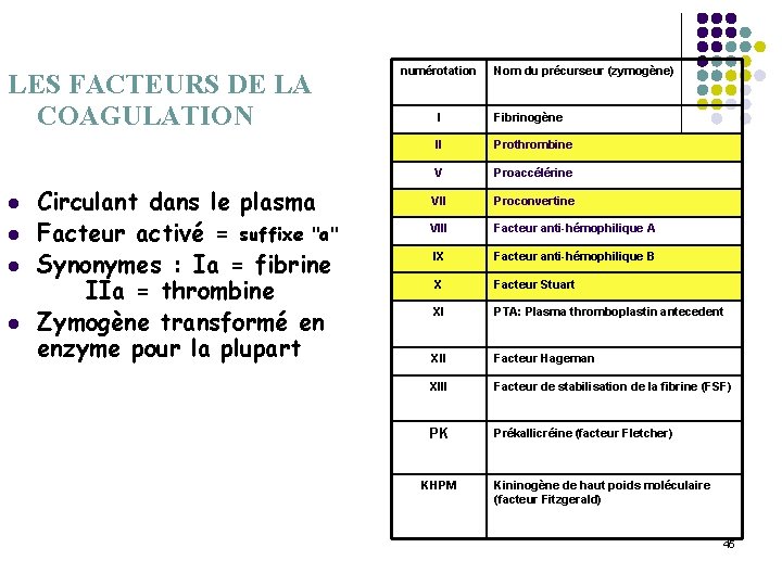 LES FACTEURS DE LA COAGULATION l l Circulant dans le plasma Facteur activé =