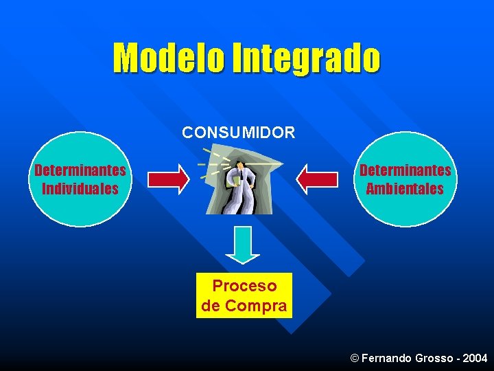 Modelo Integrado CONSUMIDOR Determinantes Individuales Determinantes Ambientales Proceso de Compra © Fernando Grosso -