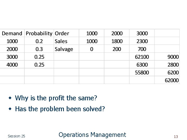 w Why is the profit the same? w Has the problem been solved? Session