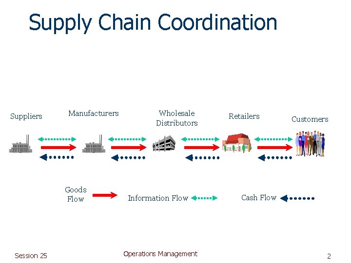 Supply Chain Coordination Suppliers Manufacturers Goods Flow Session 25 Wholesale Distributors Information Flow Operations