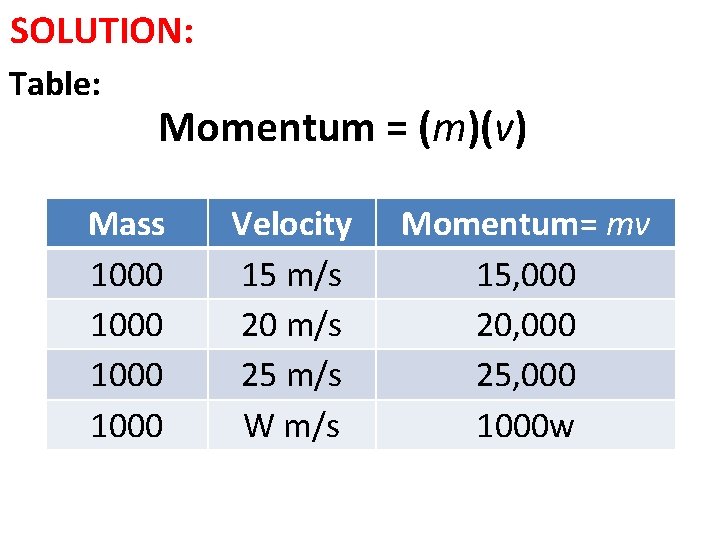 SOLUTION: Table: Momentum = (m)(v) Mass 1000 Velocity 15 m/s 20 m/s 25 m/s