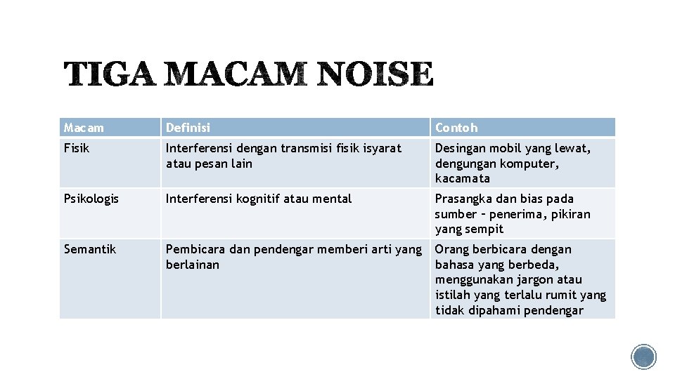 Macam Definisi Contoh Fisik Interferensi dengan transmisi fisik isyarat atau pesan lain Desingan mobil