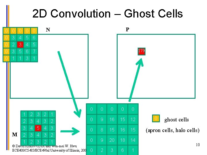 2 D Convolution – Ghost Cells P N 0 0 0 3 4 5