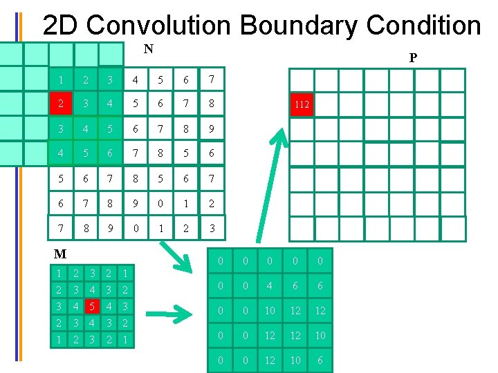 2 D Convolution Boundary Condition N P 1 2 3 4 5 6 7