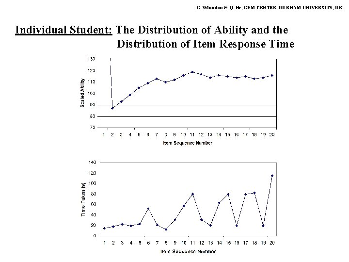 C. Wheadon & Q. He, CEM CENTRE, DURHAM UNIVERSITY, UK Individual Student: The Distribution
