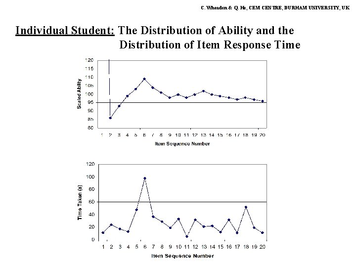 C. Wheadon & Q. He, CEM CENTRE, DURHAM UNIVERSITY, UK Individual Student: The Distribution