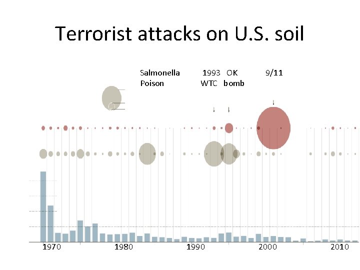 Terrorist attacks on U. S. soil Salmonella Poison 1970 1980 1993 OK WTC bomb