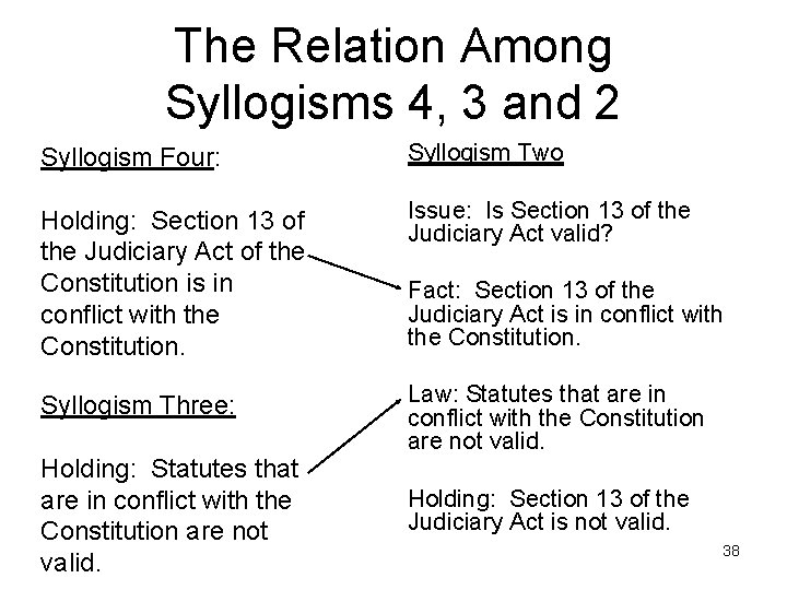 The Relation Among Syllogisms 4, 3 and 2 Syllogism Four: Syllogism Two Holding: Section