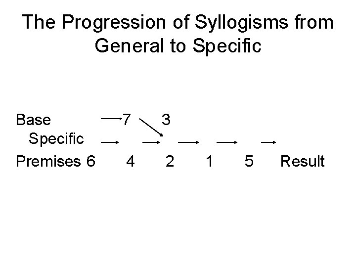 The Progression of Syllogisms from General to Specific Base 7 3 Specific Premises 6