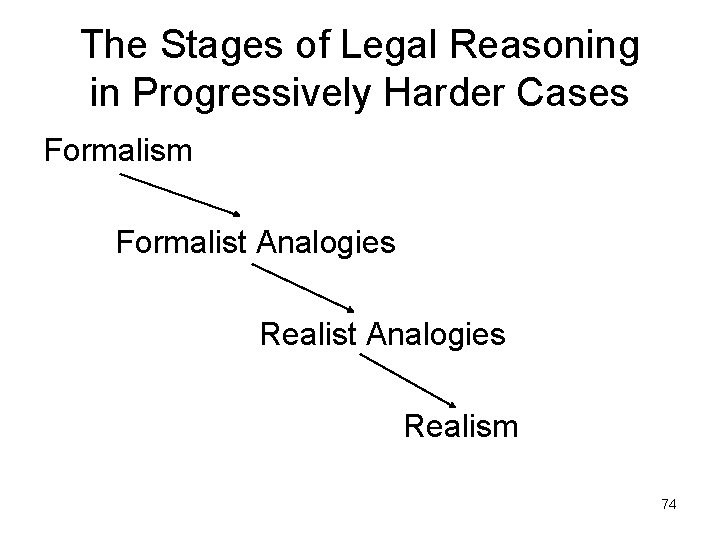 The Stages of Legal Reasoning in Progressively Harder Cases Formalism Formalist Analogies Realism 74