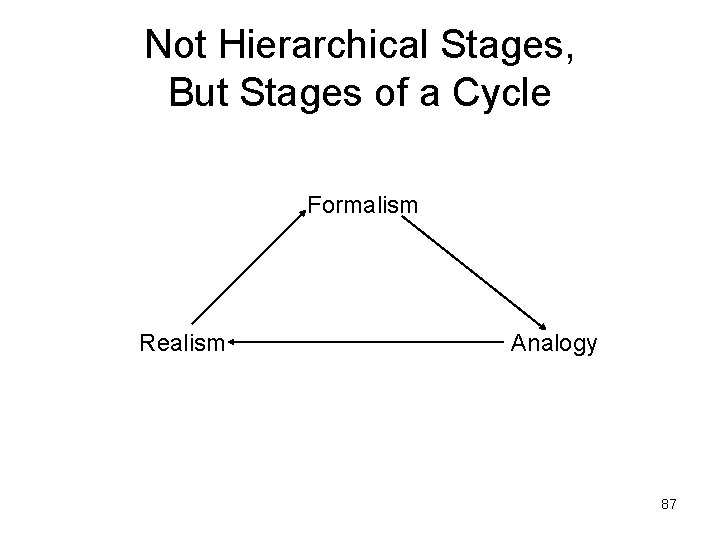 Not Hierarchical Stages, But Stages of a Cycle Formalism Realism Analogy 87 