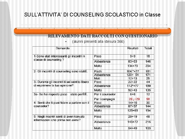 SULL’ATTIVITA’ DI COUNSELING SCOLASTICO in Classe RILEVAMENTO DATI RACCOLTI CON QUESTIONARIO • (alunni presenti