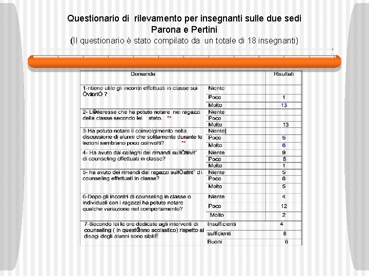 Questionario di rilevamento per insegnanti sulle due sedi Parona e Pertini (Il questionario è