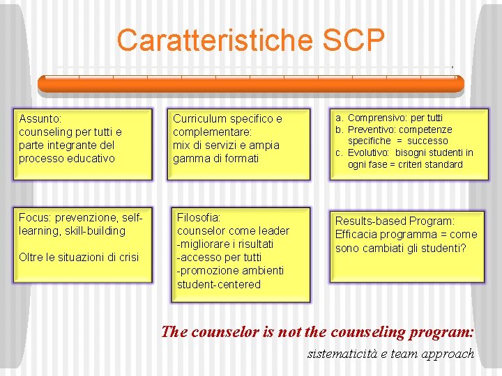 Caratteristiche SCP Assunto: counseling per tutti e parte integrante del processo educativo Focus: prevenzione,