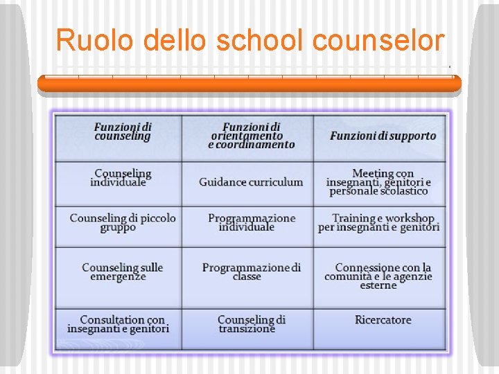 Ruolo dello school counselor 