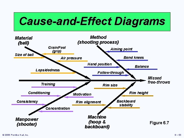 Cause-and-Effect Diagrams Method (shooting process) Material (ball) Grain/Feel (grip) Size of ball Aiming point