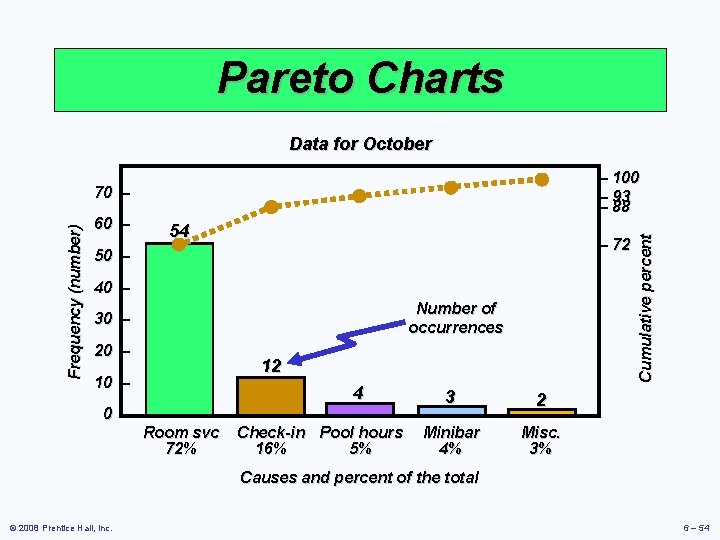 Pareto Charts Data for October Frequency (number) 70 – 60 – 54 – 72