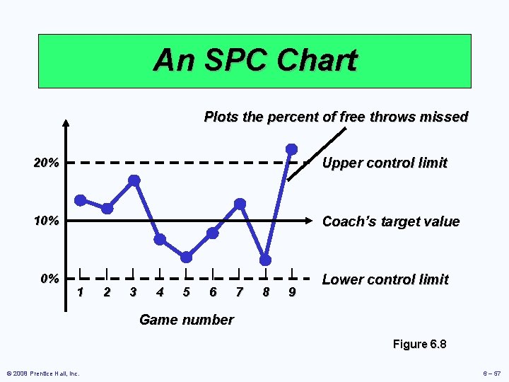 An SPC Chart Plots the percent of free throws missed 20% Upper control limit
