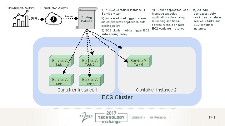 Cloud. Watch Metrics Cloud. Watch Alarms invokes feeds Scaling Policies 1) 1 EC 2 Cloud. Watch Metrics Cloud. Watch Alarms invokes feeds Scaling Policies 1) 1 EC 2