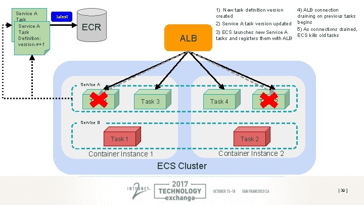 Service A Task Definition: Service A version n Task Definition: version n+1 1) New Service A Task Definition: Service A version n Task Definition: version n+1 1) New