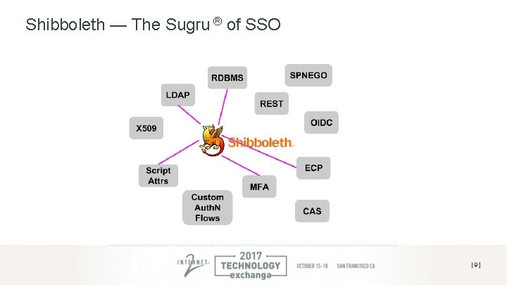Shibboleth — The Sugru ® of SSO [ 9 ] 