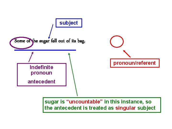 subject Some of the sugar fell out of its bag. Indefinite pronoun/referent antecedent sugar