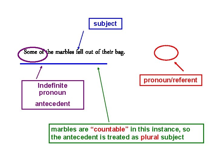 subject Some of the marbles fell out of their bag. Indefinite pronoun/referent antecedent marbles