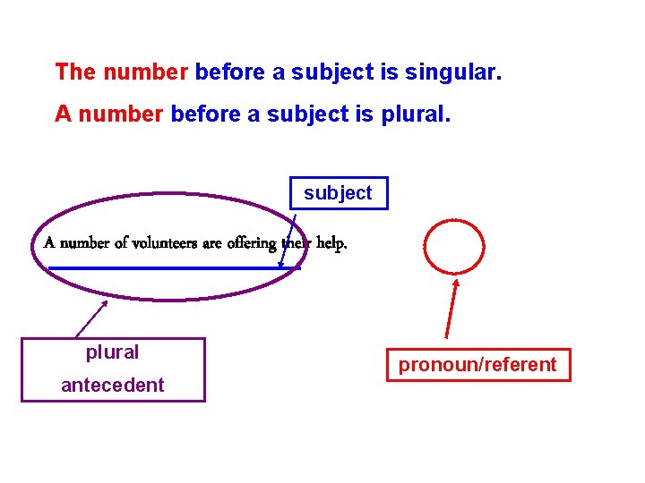 The number before a subject is singular. A number before a subject is plural.