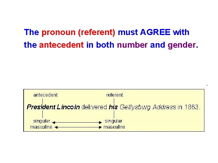 The pronoun (referent) must AGREE with the antecedent in both number and gender. 