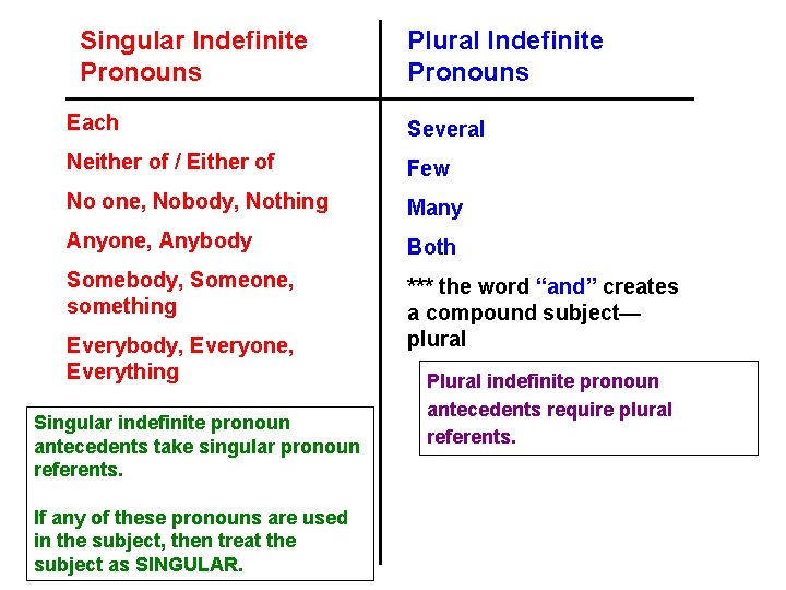 Singular Indefinite Pronouns Plural Indefinite Pronouns Each Several Neither of / Either of Few