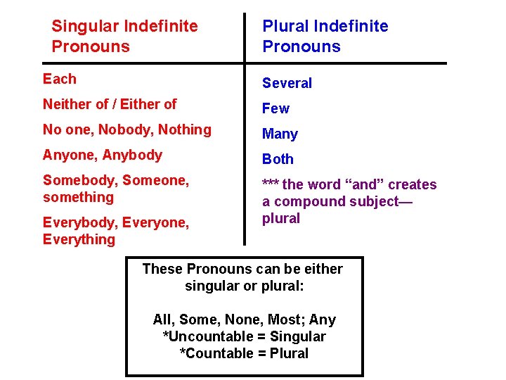 Singular Indefinite Pronouns Plural Indefinite Pronouns Each Several Neither of / Either of Few