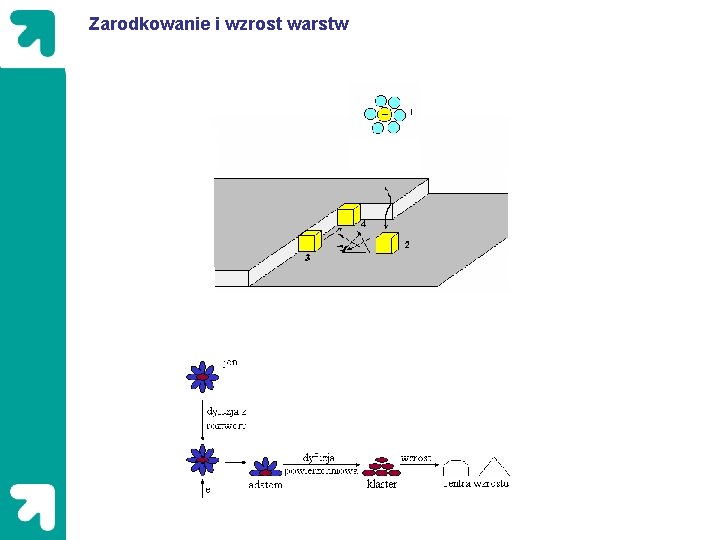 Zarodkowanie i wzrost warstw 