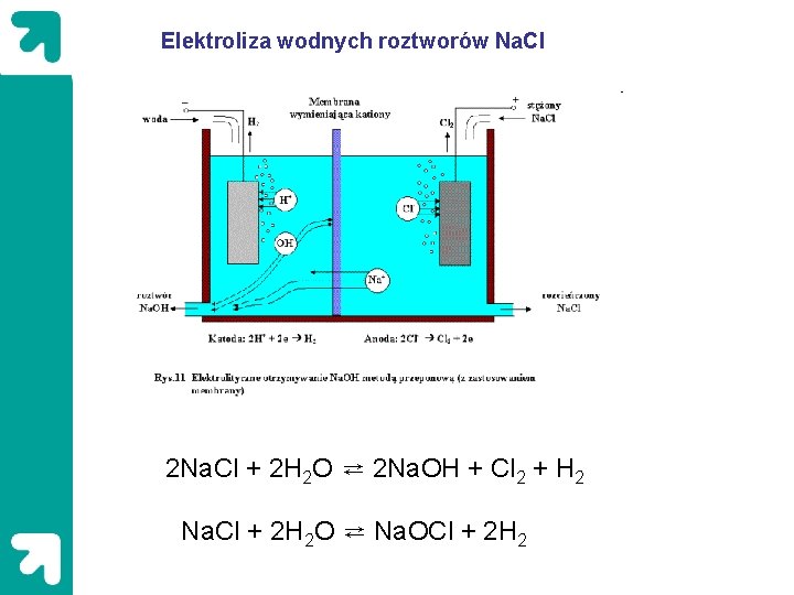 Elektroliza wodnych roztworów Na. Cl 2 Na. Cl + 2 H 2 O ⇄