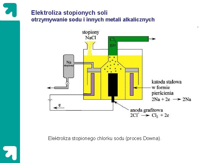 Elektroliza stopionych soli otrzymywanie sodu i innych metali alkalicznych Elektroliza stopionego chlorku sodu (proces