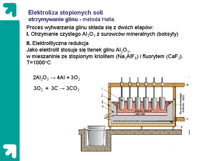 Elektroliza stopionych soli otrzymywanie glinu - metoda Halla. Proces wytwarzania glinu składa się z