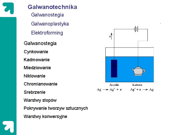 Galwanotechnika Galwanostegia Galwanoplastyka Elektroforming Galwanostegia Cynkowanie Kadmowanie Miedziowanie Niklowanie Chromianowanie Srebrzenie Warstwy stopów Pokrywanie