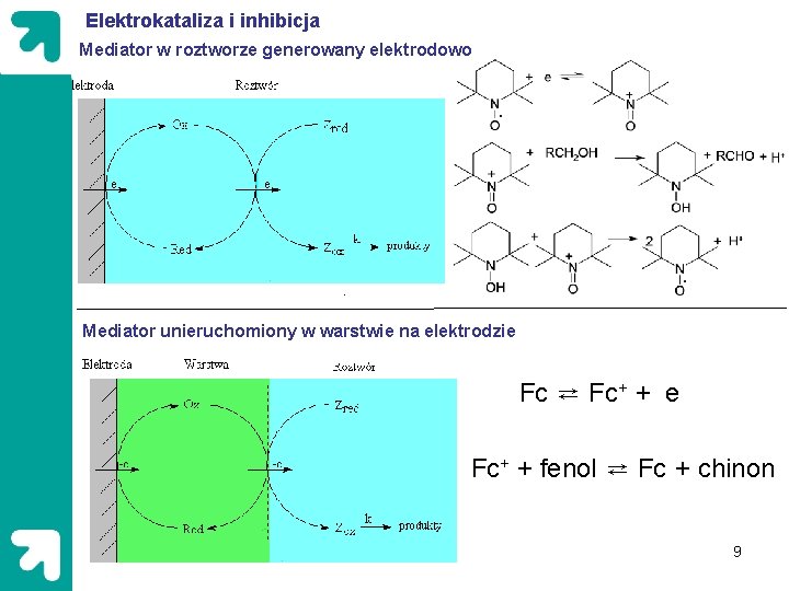 Elektrokataliza i inhibicja Mediator w roztworze generowany elektrodowo Mediator unieruchomiony w warstwie na elektrodzie