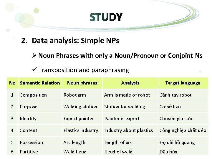 2. Data analysis: Simple NPs Ø Noun Phrases with only a Noun/Pronoun or Conjoint